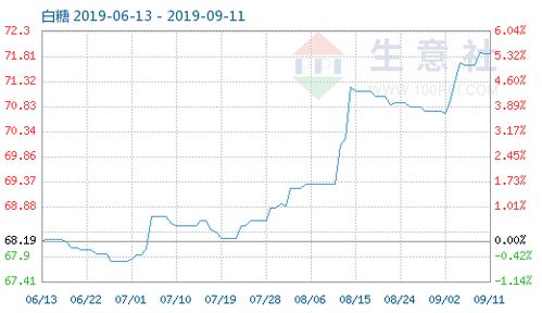 9月11日白糖商品指數為71.86